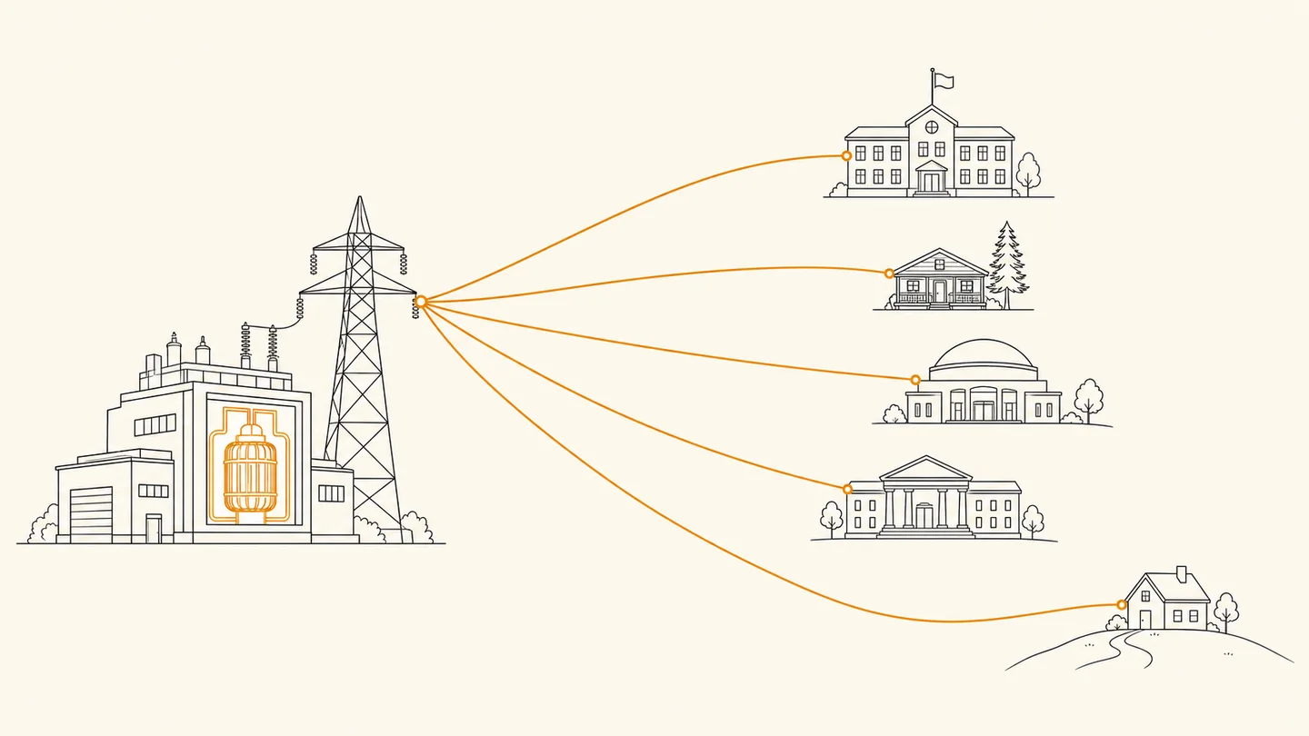 A line diagram: one generating station with a transmission pylon on the left, sending amber lines out to a school, a camp cabin, a domed community building, a campus hall, and a single remote house on a hill.